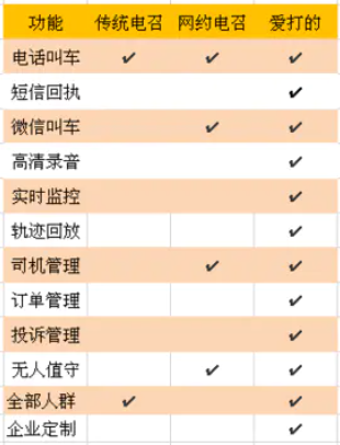 爱打的叫车平台介绍